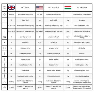 standard crochet abbrevations and symbols UK / US / Hungarian
