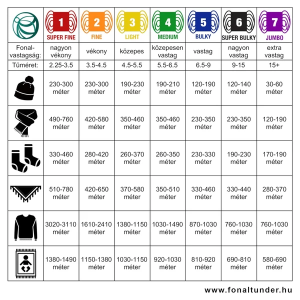 How much yarn do I need for my project?