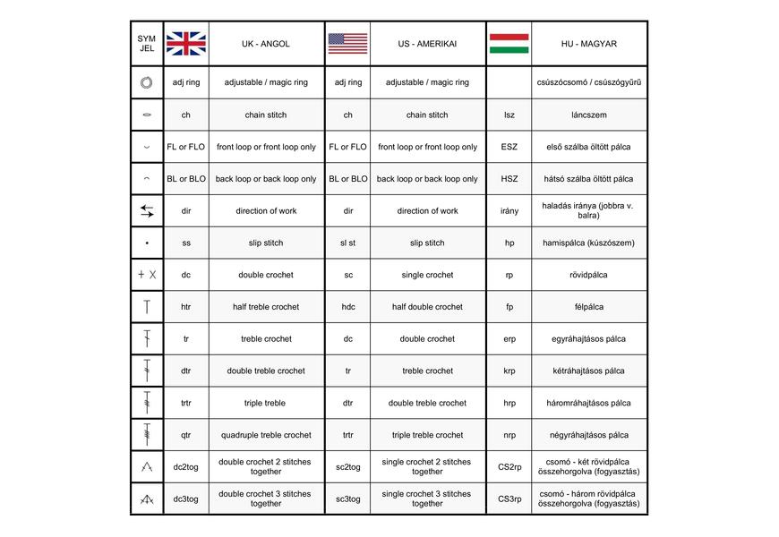 A horgolás rajzjelei és rövidítései Angolul US / UK és Magyarul